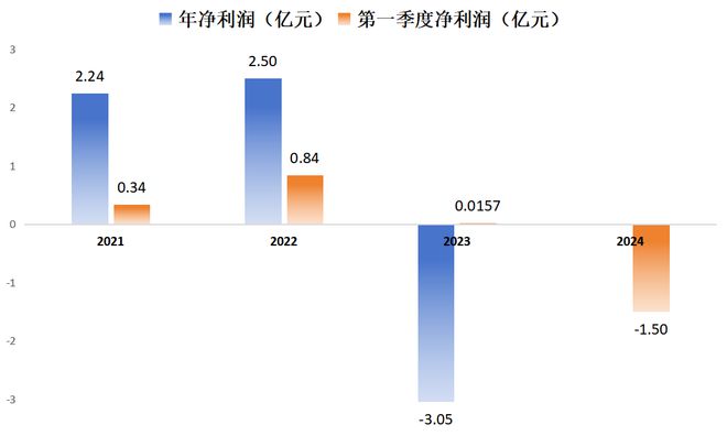 芯微逆周期并购胜算几何 ｜ 财报解读ag旗舰厅手机版TI竞争致持续亏损纳(图5)
